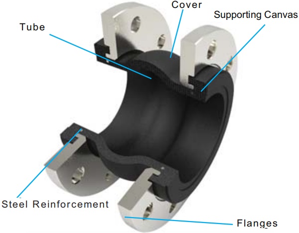 Construction of single-sphere rubber exj